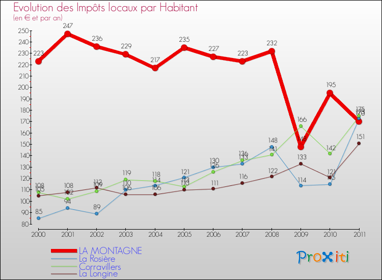 Evolution et montant des impôts locaux par Habitant pour LA MONTAGNE et les communes proches Comparaison des impôts locaux par habitant pour LA MONTAGNE et les communes voisines