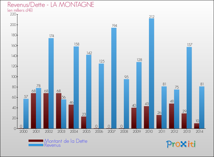 Evolution comparée de la dette et des revenus pour la commune de LA MONTAGNE de 2000 à 2014 Comparaison de la dette et des revenus pour LA MONTAGNE de 2000 à 2014