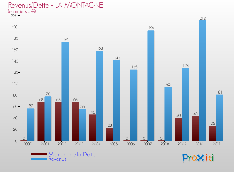 Evolution comparée de la dette et des revenus pour la commune de LA MONTAGNE de 2000 à 2011 Comparaison de la dette et des revenus pour LA MONTAGNE de 2000 à 2011