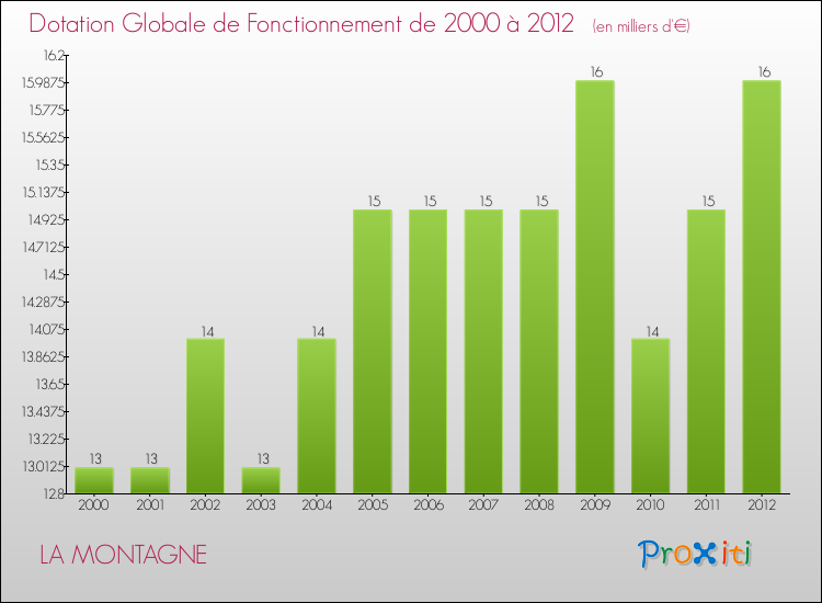 Evolution du montant de la Dotation Globale de Fonctionnement pour la commune de LA MONTAGNE de 2000 à 2012 Evolution du montant de la Dotation Globale de Fonctionnement pour LA MONTAGNE de 2000 à 2012