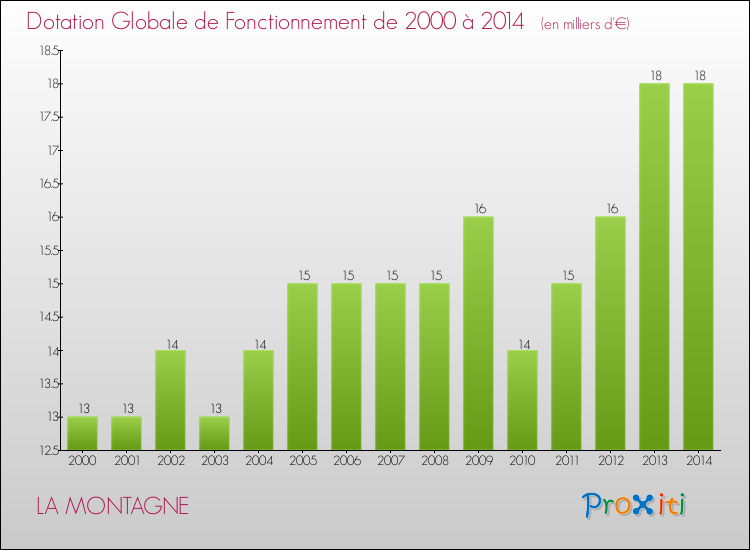 Evolution du montant de la Dotation Globale de Fonctionnement pour la commune de LA MONTAGNE de 2000 à 2014 Evolution du montant de la Dotation Globale de Fonctionnement pour LA MONTAGNE de 2000 à 2014