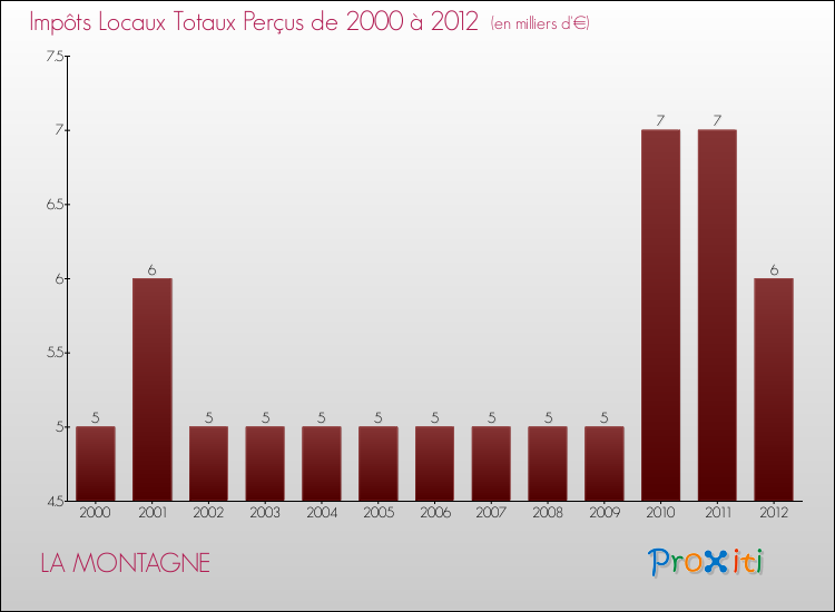 Evolution des Impôts Locaux pour la commune de LA MONTAGNE de 2000 à 2012 Evolution des Impôts Locaux pour LA MONTAGNE de 2000 à 2012
