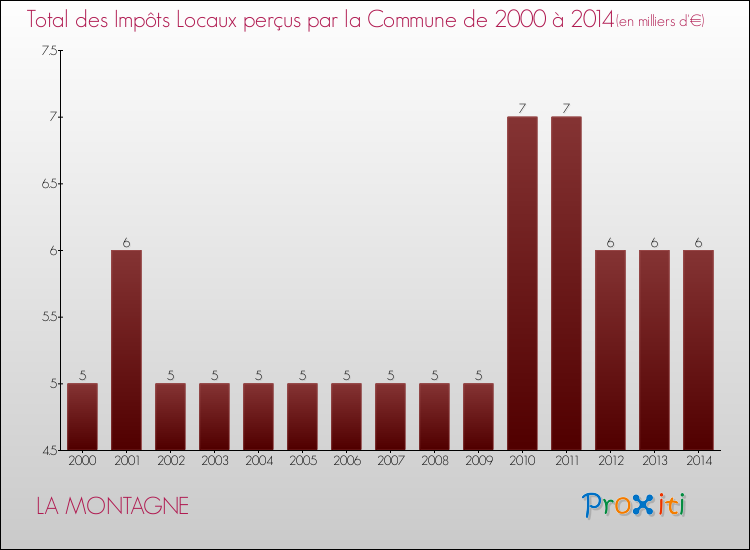 Evolution des Impôts Locaux pour la commune de LA MONTAGNE de 2000 à 2014 Evolution des Impôts Locaux pour LA MONTAGNE de 2000 à 2014