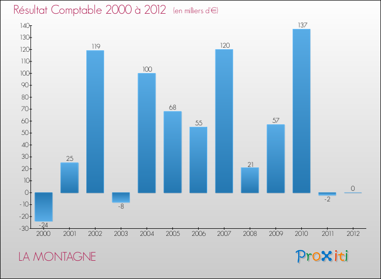 Evolution du résultat comptable pour la commune de LA MONTAGNE de 2000 à 2012 Evolution du résultat comptable pour LA MONTAGNE de 2000 à 2012