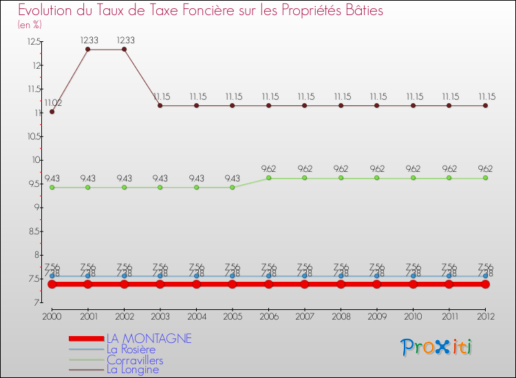 Evolution du taux de la taxe foncière sur le bati pour LA MONTAGNE et les communes proches de 2000 à 2012 Comparaison des taux de taxe foncière sur le bati pour LA MONTAGNE et les communes voisines de 2000 à 2012