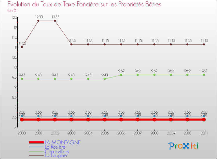 Evolution du taux de la taxe foncière sur le bati pour LA MONTAGNE et les communes proches Comparaison des taux de taxe foncière sur le bati pour LA MONTAGNE et les communes voisines