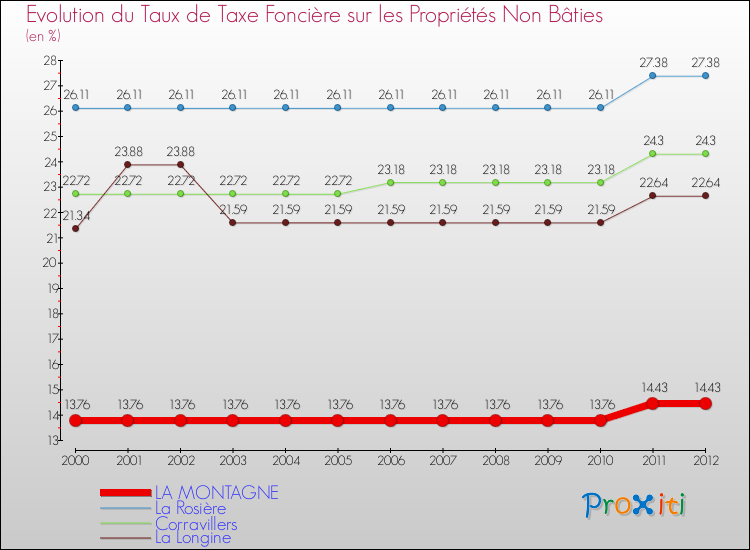 Evolution du taux de la taxe foncière sur les immeubles et terrains non batis pour LA MONTAGNE et les communes proches de 2000 à 2012 Comparaison des taux de la taxe foncière sur les immeubles et terrains non batis pour LA MONTAGNE et les communes voisines de 2000 à 2012