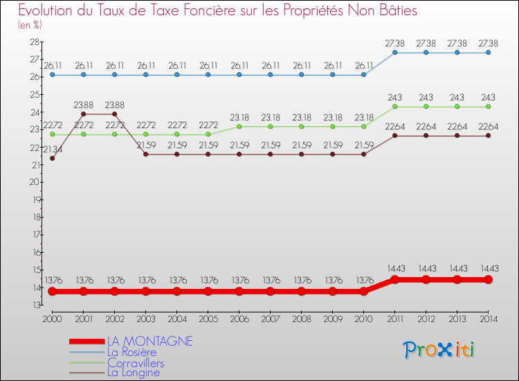Evolution du taux de la taxe foncière sur les immeubles et terrains non batis pour LA MONTAGNE et les communes proches de 2000 à 2014 Comparaison des taux de la taxe foncière sur les immeubles et terrains non batis pour LA MONTAGNE et les communes voisines de 2000 à 2014