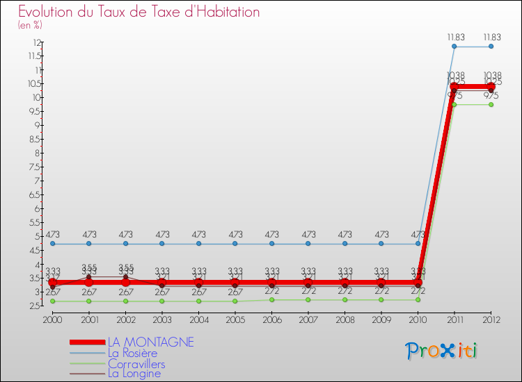 Evolution du taux de la taxe d'habitation pour LA MONTAGNE et les communes proches Comparaison des taux de la taxe d'habitation pour LA MONTAGNE et les communes voisines