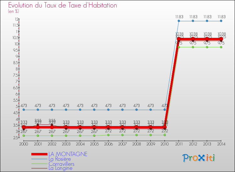 Evolution du taux de la taxe d'habitation pour LA MONTAGNE et les communes proches de 2000 à 2014 Comparaison des taux de la taxe d'habitation pour LA MONTAGNE et les communes voisines de 2000 à 2014
