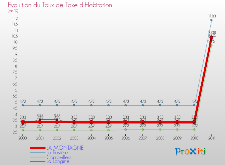 Evolution du taux de la taxe d'habitation pour LA MONTAGNE et les communes proches Comparaison des taux de la taxe d'habitation pour LA MONTAGNE et les communes voisines