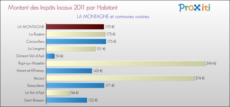 Montant des impôts locaux par Habitant pour LA MONTAGNE et les communes proches Comparaison des impôts locaux par habitant pour LA MONTAGNE et les communes voisines