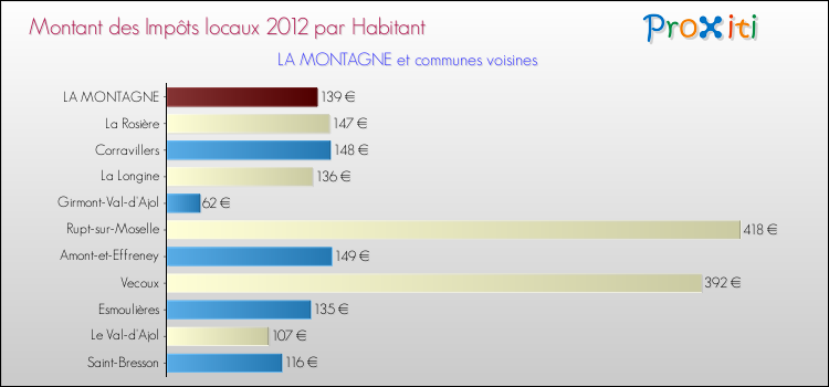 Montant des impôts locaux par Habitant pour LA MONTAGNE et les communes proches Comparaison des impôts locaux par habitant pour LA MONTAGNE et les communes voisines