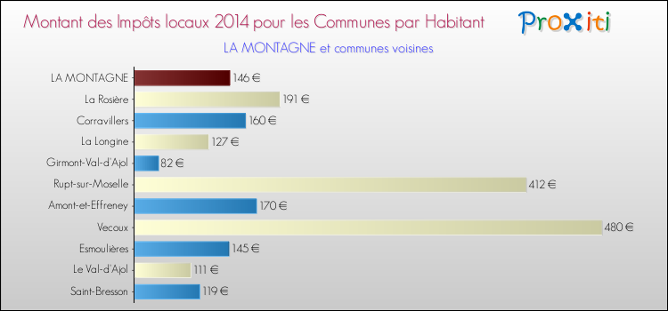 Montant des impôts locaux par Habitant pour LA MONTAGNE et les communes proches en 2014 Comparaison des impôts locaux par habitant pour LA MONTAGNE et les communes voisines en 2014