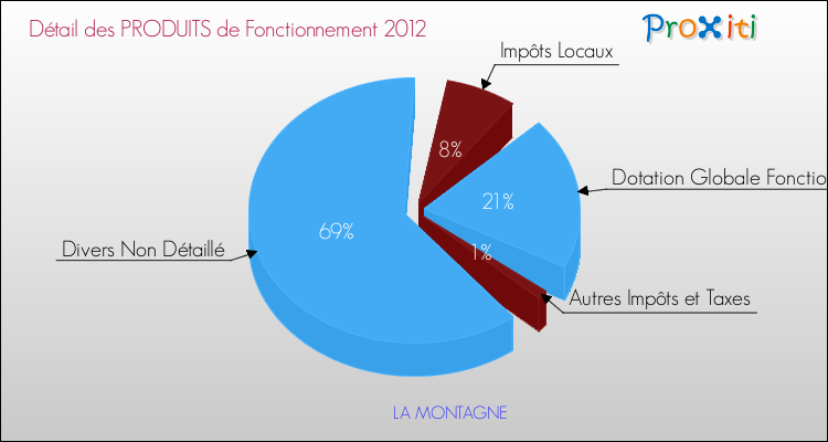 Décomposition du Budget de Fonctionnement 2012 de la commune de LA MONTAGNE Budget de Fonctionnement 2012 pour la commune de LA MONTAGNE