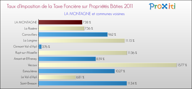 Taux d'imposition de la taxe foncière sur le bati 2011 pour LA MONTAGNE et les communes proches Comparaison des taux d'imposition de la taxe foncière sur le bati 2011 pour LA MONTAGNE et les communes voisines