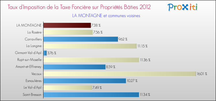 Taux d'imposition de la taxe foncière sur le bati 2012 pour LA MONTAGNE et les communes proches Comparaison des taux d'imposition de la taxe foncière sur le bati 2012 pour LA MONTAGNE et les communes voisines