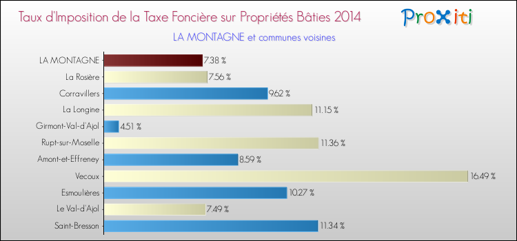 Taux d'imposition de la taxe foncière sur le bati 2014 pour LA MONTAGNE et les communes proches Comparaison des taux d'imposition de la taxe foncière sur le bati 2014 pour LA MONTAGNE et les communes voisines