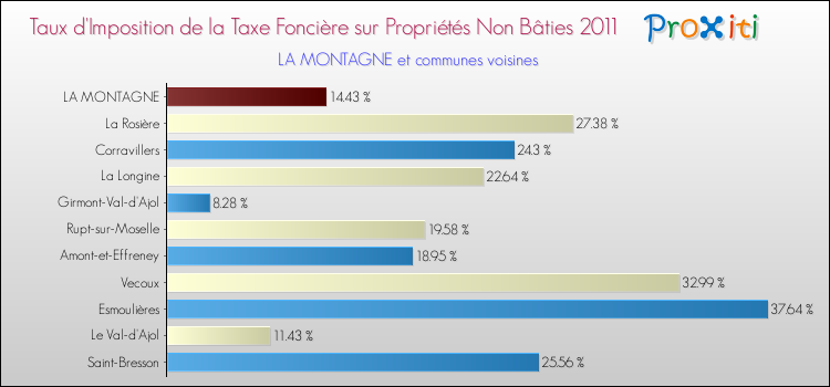 Taux d'imposition de la taxe foncière sur les immeubles et terrains non batis 2011 pour LA MONTAGNE et les communes proches Comparaison des taux d'imposition de la taxe foncière sur les immeubles et terrains non batis 2011 pour LA MONTAGNE et les communes voisines