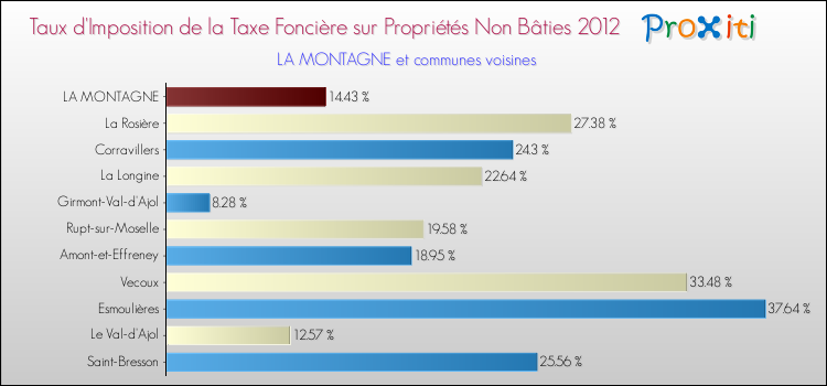 Taux d'imposition de la taxe foncière sur les immeubles et terrains non batis 2012 pour LA MONTAGNE et les communes proches Comparaison des taux d'imposition de la taxe foncière sur les immeubles et terrains non batis 2012 pour LA MONTAGNE et les communes voisines
