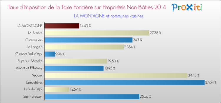 Taux d'imposition de la taxe foncière sur les immeubles et terrains non batis 2014 pour LA MONTAGNE et les communes proches Comparaison des taux d'imposition de la taxe foncière sur les immeubles et terrains non batis 2014 pour LA MONTAGNE et les communes voisines