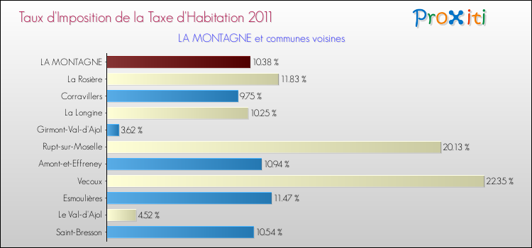 Taux d'imposition de la taxe d'habitation 2011 pour LA MONTAGNE et les communes proches Comparaison des taux d'imposition de la taxe d'habitation 2011 pour LA MONTAGNE et les communes voisines