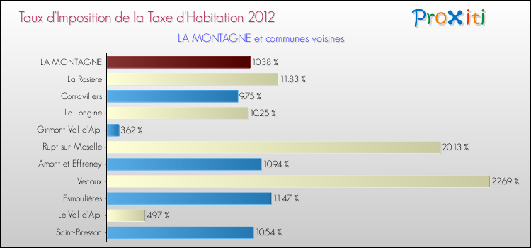 Taux d'imposition de la taxe d'habitation 2012 pour LA MONTAGNE et les communes proches Comparaison des taux d'imposition de la taxe d'habitation 2012 pour LA MONTAGNE et les communes voisines