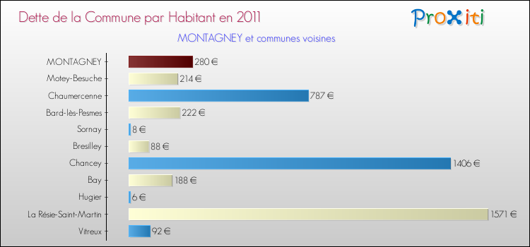 Dette par habitant de la commune en 2011 pour MONTAGNEY et les communes proches Comparaison de la dette par habitant de la commune en 2011 pour MONTAGNEY et les communes voisines