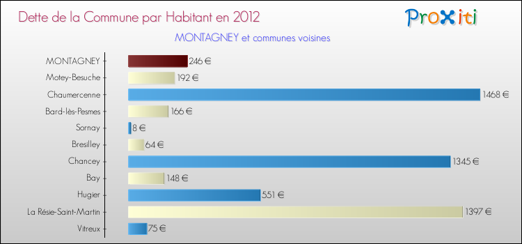 Dette par habitant de la commune en 2012 pour MONTAGNEY et les communes proches Comparaison de la dette par habitant de la commune en 2012 pour MONTAGNEY et les communes voisines
