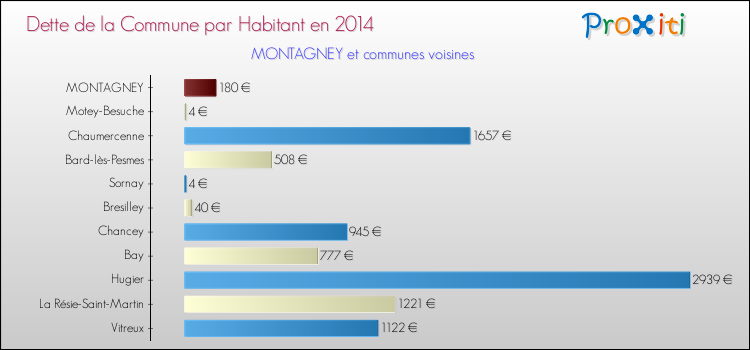 Dette par habitant de la commune en 2014 pour MONTAGNEY et les communes proches Comparaison de la dette par habitant de la commune en 2014 pour MONTAGNEY et les communes voisines