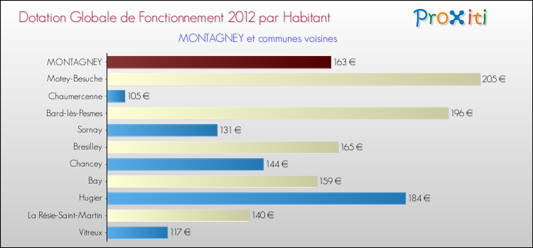 Montant des dotations globales de fonctionnement DGF par Habitant pour MONTAGNEY et les communes proches Comparaison des des dotations globales de fonctionnement DGF par habitant pour MONTAGNEY et les communes voisines