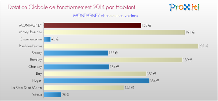Montant des dotations globales de fonctionnement DGF par Habitant pour MONTAGNEY et les communes proches en 2014. Comparaison des des dotations globales de fonctionnement DGF par habitant pour MONTAGNEY et les communes voisines en 2014.