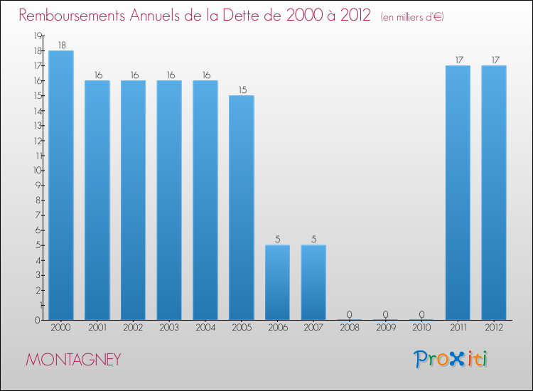 Evolution de l'annuité de la dette pour la commune de MONTAGNEY de 2000 à 2012 Annuités de la dette pour MONTAGNEY de 2000 à 2012