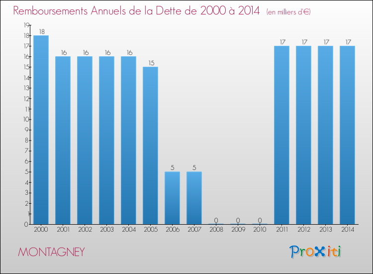 Evolution de l'annuité de la dette pour la commune de MONTAGNEY de 2000 à 2014 Annuités de la dette pour MONTAGNEY de 2000 à 2014