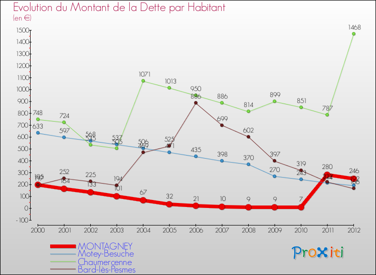 Evolution de la dette par habitant pour la commune de MONTAGNEY et les communes proches de 2000 à 2012 Comparaison de la dette par habitant pour MONTAGNEY et les communes voisines de 2000 à 2012