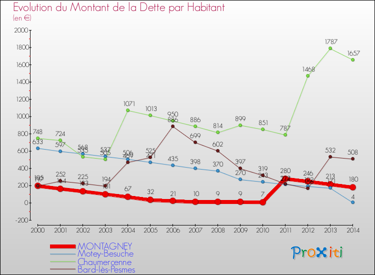 Evolution de la dette par habitant pour la commune de MONTAGNEY et les communes proches de 2000 à 2014 Comparaison de la dette par habitant pour MONTAGNEY et les communes voisines de 2000 à 2014