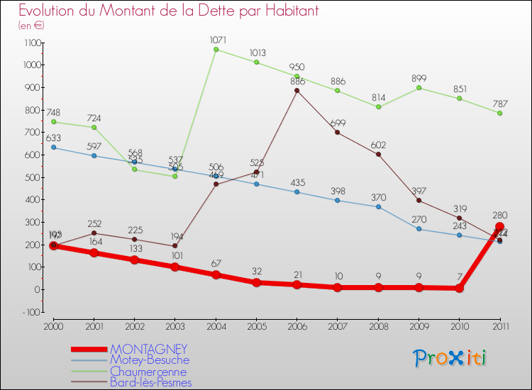 Evolution de la dette par habitant pour la commune de MONTAGNEY et les communes proches Comparaison de la dette par habitant pour MONTAGNEY et les communes voisines