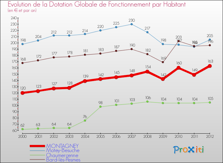 Evolution et montant de la dotation globale de fonctionnement par Habitant pour MONTAGNEY et les communes proches Comparaison des dotations globales de fonctionnement par habitant pour MONTAGNEY et les communes voisines