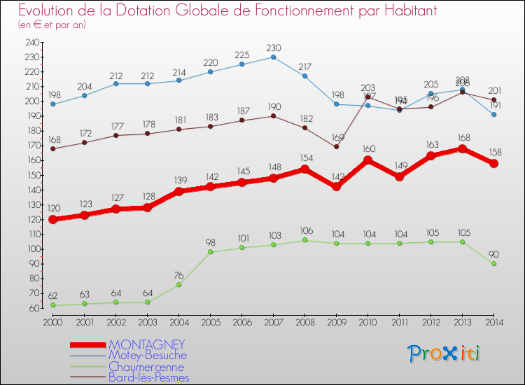Evolution et montant de la dotation globale de fonctionnement par Habitant pour MONTAGNEY et les communes proches de 2000 à 2014. Comparaison des dotations globales de fonctionnement par habitant pour MONTAGNEY et les communes voisines de 2000 à 2014.