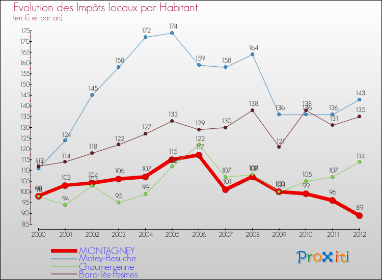 Evolution et montant des impôts locaux par Habitant pour MONTAGNEY et les communes proches Comparaison des impôts locaux par habitant pour MONTAGNEY et les communes voisines