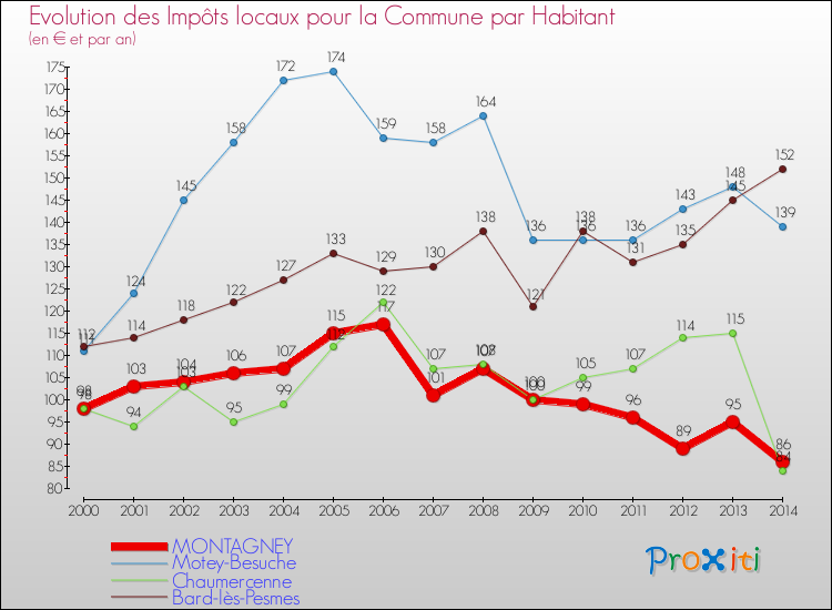 Evolution et montant des impôts locaux par Habitant pour MONTAGNEY et les communes proches de 2000 à 2014 Comparaison des impôts locaux par habitant pour MONTAGNEY et les communes voisines de 2000 à 2014