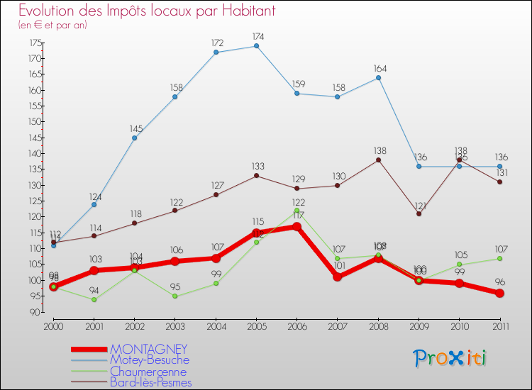 Evolution et montant des impôts locaux par Habitant pour MONTAGNEY et les communes proches Comparaison des impôts locaux par habitant pour MONTAGNEY et les communes voisines