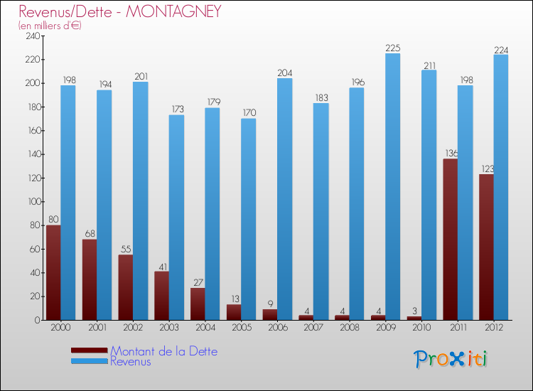 Evolution comparée de la dette et des revenus pour la commune de MONTAGNEY de 2000 à 2012 Comparaison de la dette et des revenus pour MONTAGNEY de 2000 à 2012