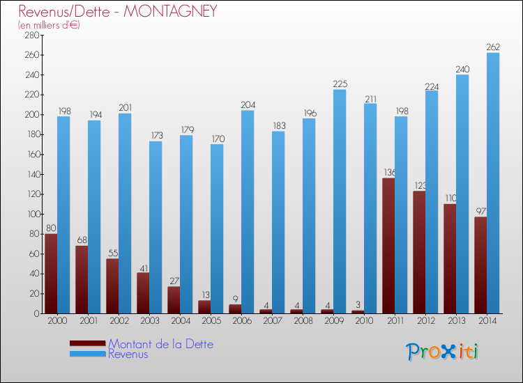 Evolution comparée de la dette et des revenus pour la commune de MONTAGNEY de 2000 à 2014 Comparaison de la dette et des revenus pour MONTAGNEY de 2000 à 2014