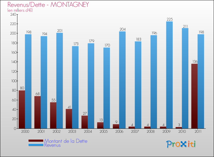 Evolution comparée de la dette et des revenus pour la commune de MONTAGNEY de 2000 à 2011 Comparaison de la dette et des revenus pour MONTAGNEY de 2000 à 2011