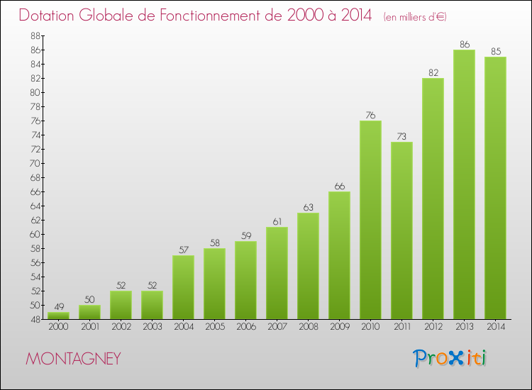Evolution du montant de la Dotation Globale de Fonctionnement pour la commune de MONTAGNEY de 2000 à 2014 Evolution du montant de la Dotation Globale de Fonctionnement pour MONTAGNEY de 2000 à 2014