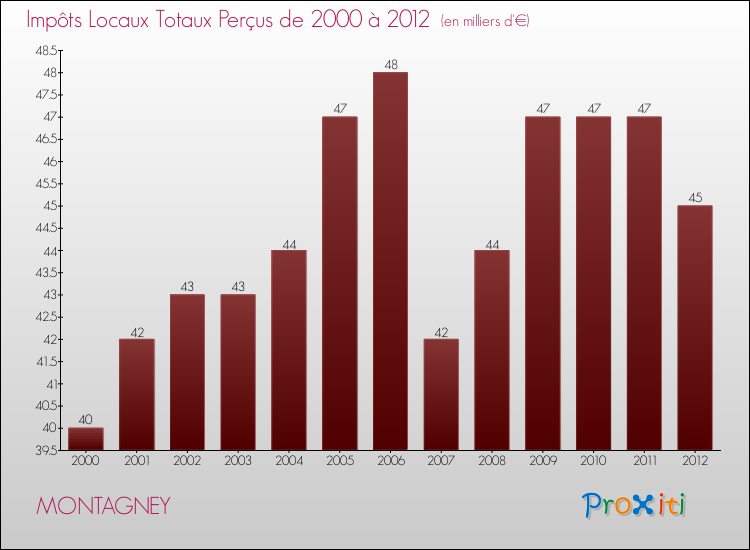 Evolution des Impôts Locaux pour la commune de MONTAGNEY de 2000 à 2012 Evolution des Impôts Locaux pour MONTAGNEY de 2000 à 2012