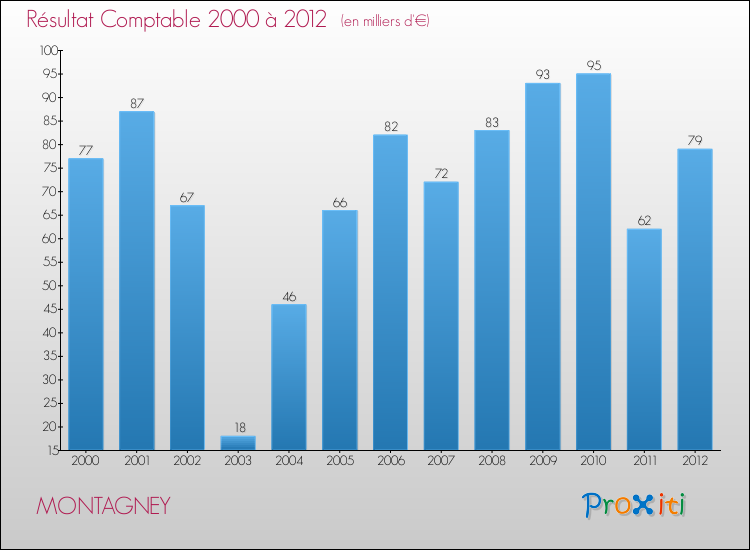 Evolution du résultat comptable pour la commune de MONTAGNEY de 2000 à 2012 Evolution du résultat comptable pour MONTAGNEY de 2000 à 2012