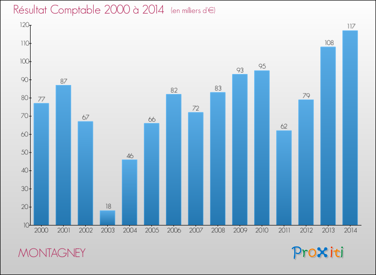 Evolution du résultat comptable pour la commune de MONTAGNEY de 2000 à 2014 Evolution du résultat comptable pour MONTAGNEY de 2000 à 2014