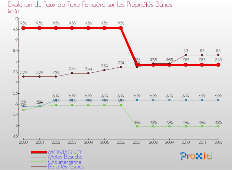 Evolution du taux de la taxe foncière sur le bati pour MONTAGNEY et les communes proches de 2000 à 2012 Comparaison des taux de taxe foncière sur le bati pour MONTAGNEY et les communes voisines de 2000 à 2012